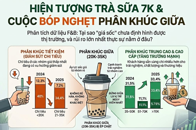 “Trà sữa 7K” không làm rẻ đi thị trường, mà đang siết nghẹt phân khúc đồ uống đứng giữa